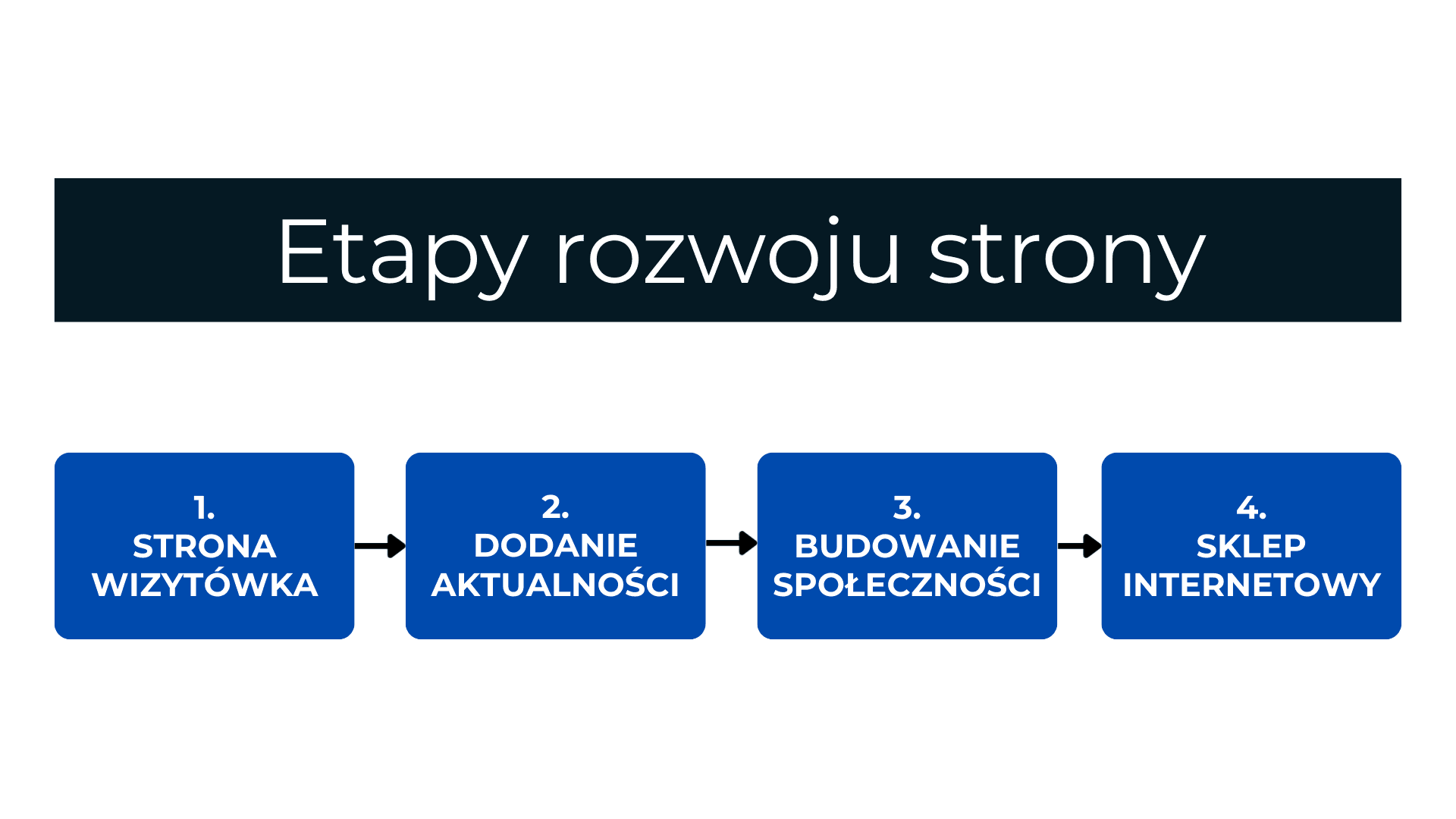 Diagram przedstawiający 4 etapy rozwoju strony internetowej dla klubu sportowego