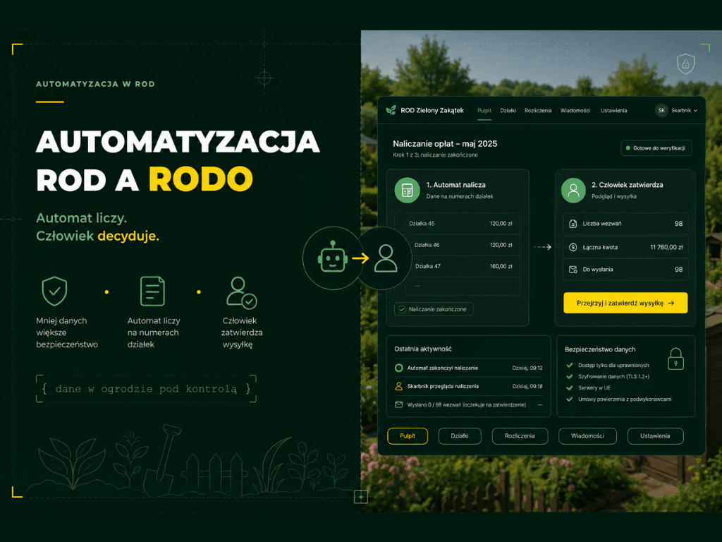 Automatyzacja ROD a RODO – ilustracja pokazująca system naliczający opłaty na numerach działek oraz człowieka zatwierdzającego wysyłkę wezwań zgodnie z zasadami ochrony danych osobowych.