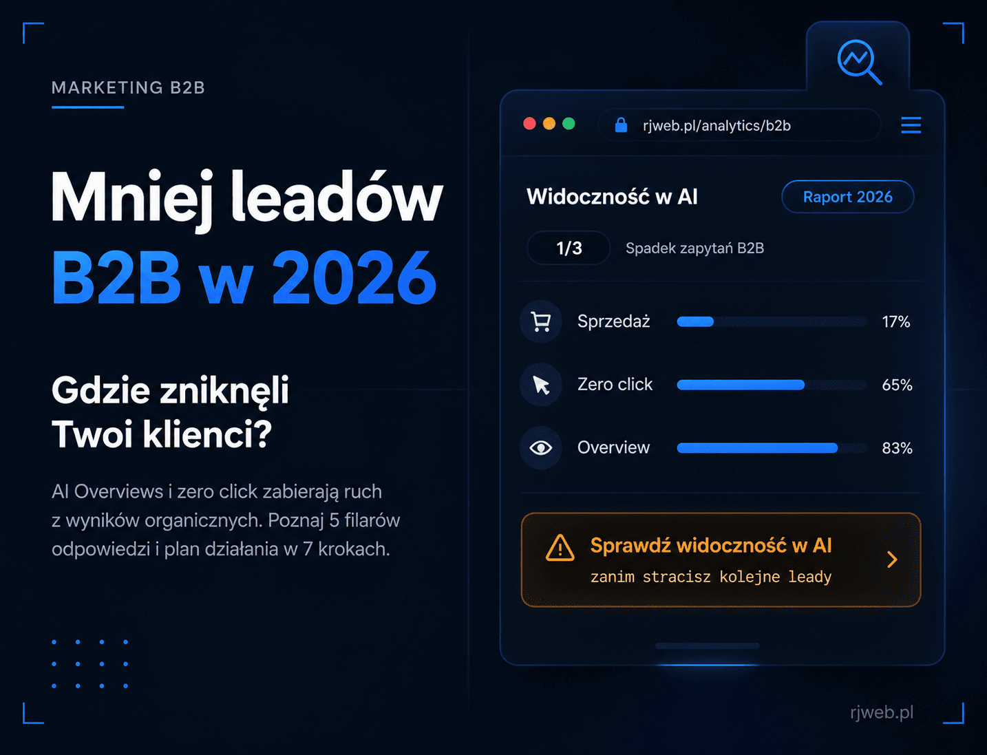 Grafika hero wpisu mniej leadów B2B w 2026